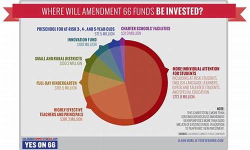 amendment_amendment fee